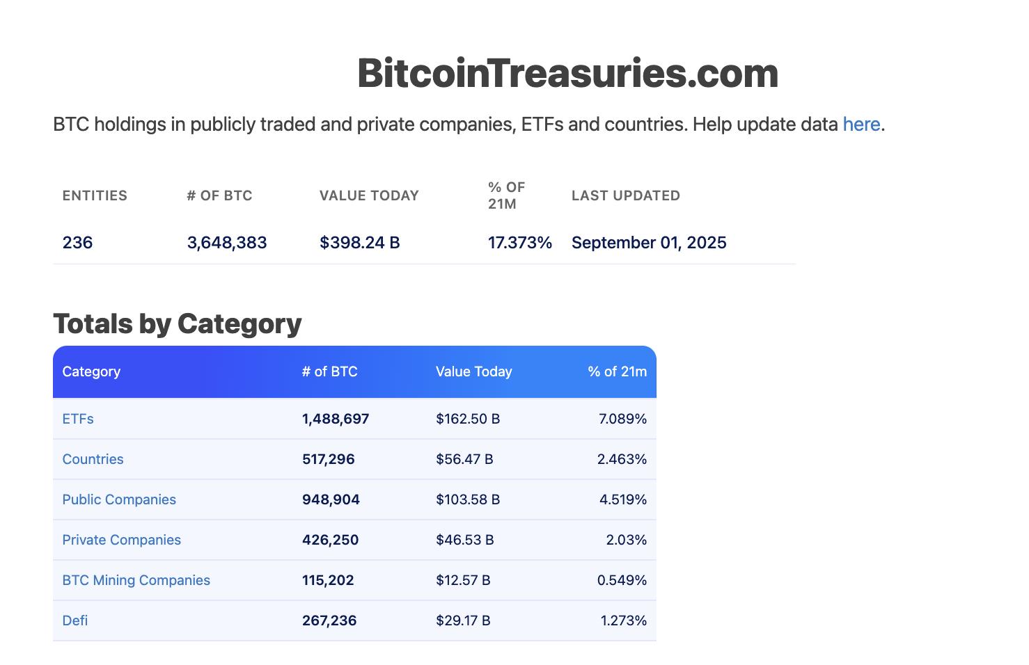 Bitcoin treasuries 