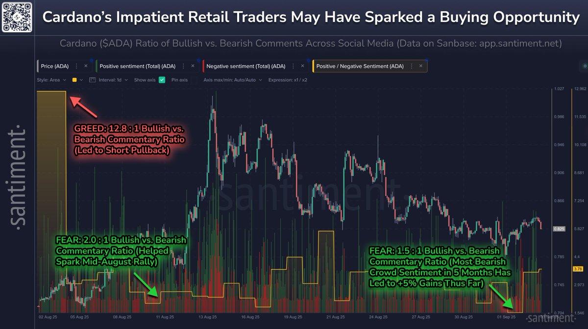 A chart displaying Cardano (ADA) price movements over time, with a line graph showing fluctuations. Below the graph, a sentiment analysis bar chart tracks bullish and bearish comments, marked with red and green annotations. Text overlays include "Cardano