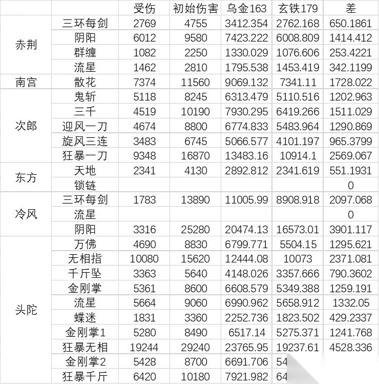 暴走英雄坛游戏软件V1.0一些副本怪的自身伤害 不太准确以后更正 及对应的乌金玄铁减伤之差