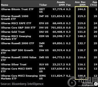 美国比特币ETF单日流入12亿美元 创历史第七次超10亿美元纪录