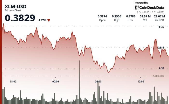机构投资者兴趣推动复苏势头，恒星币（XLM）大幅反弹