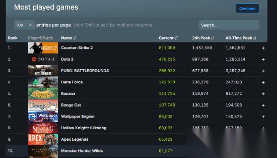 怪物猎人 荒野更新引玩家两极评价