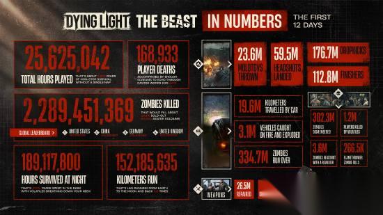 玩家比丧尸更加疯狂 消光困兽 官方晒游戏统计数据