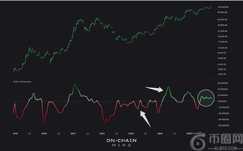 比特币市场洞察：长期持有者动向揭示未来趋势
