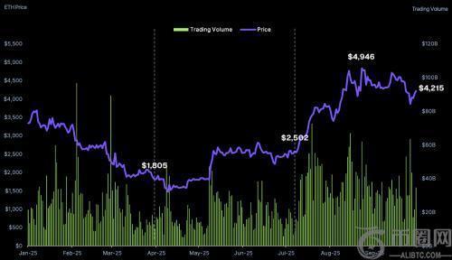 以太坊成第三季度加密市场领涨者：资本从比特币流向山寨币与DeFi