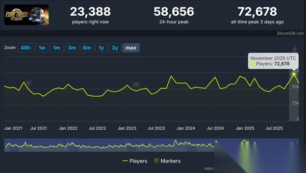 欧洲卡车模拟2十三年热度不减，新DLC助推在线人数创新高