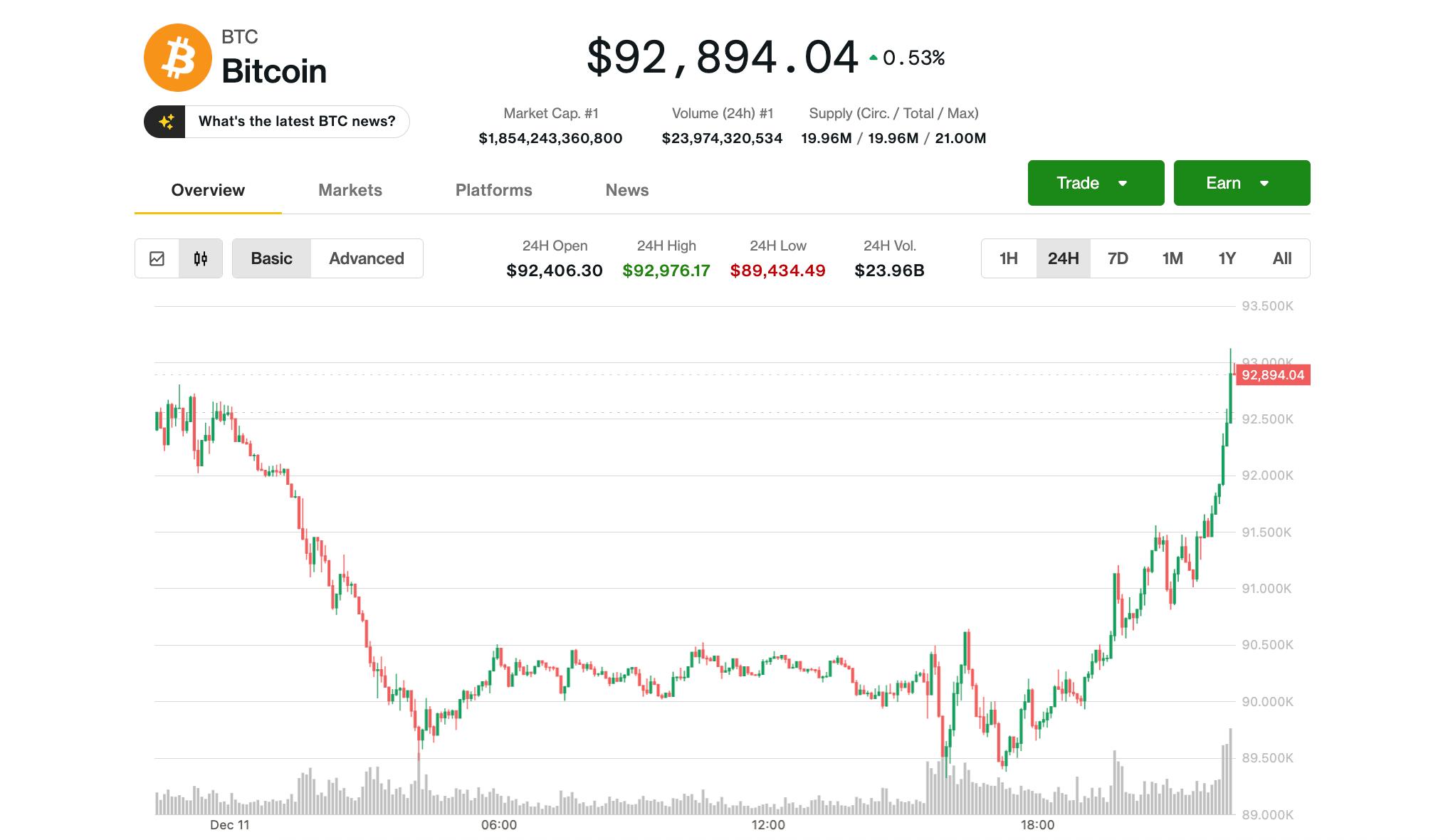 比特币从美联储会议后的低点反弹至 9.3 万美元，但山寨币仍面临压力